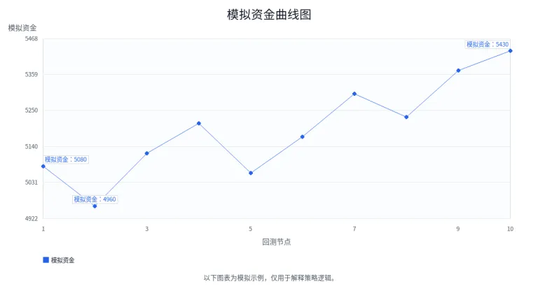 足球投注回测复盘：1000 次投注后的收益曲线变化