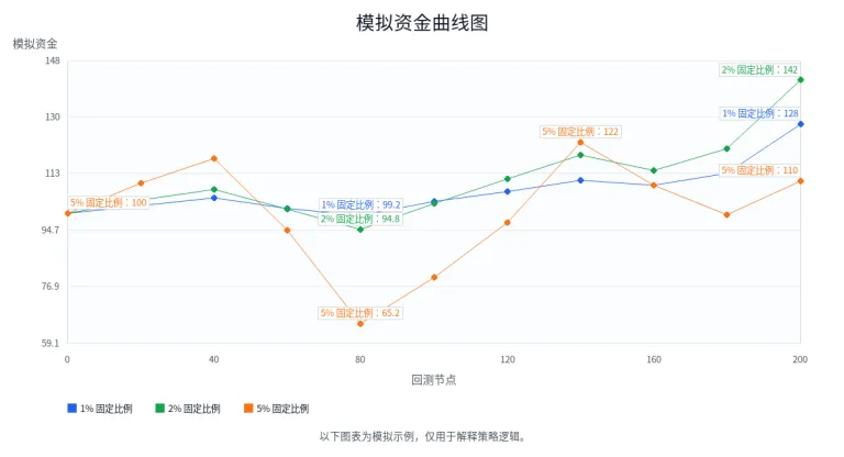 1%、2%、5% 本金下注法的风险差异有多大？